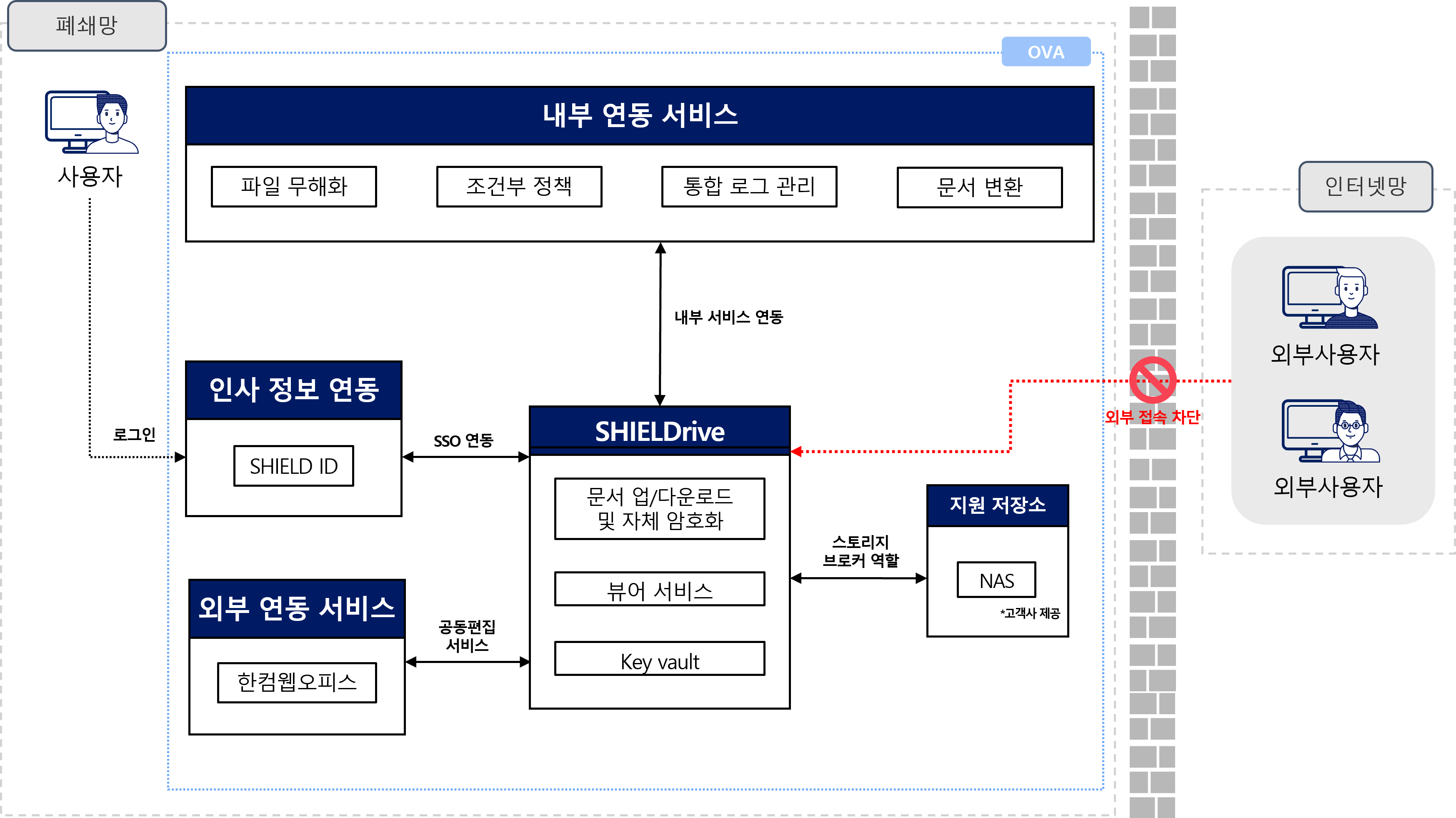 On-Premise 아키텍처