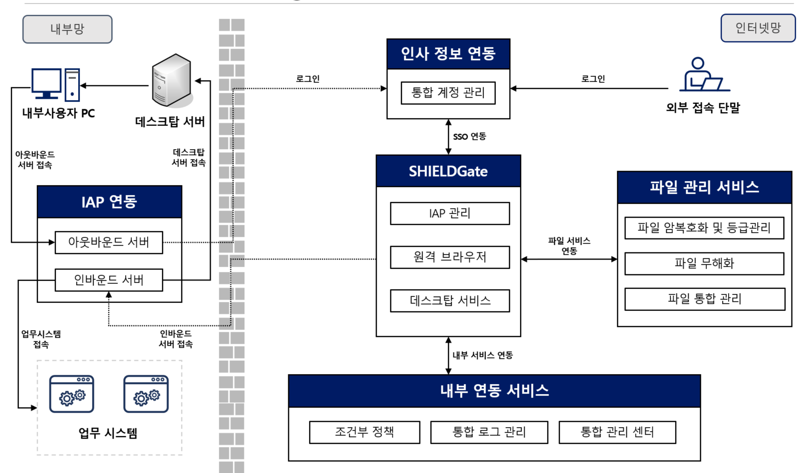 SHIELDGate Cloud 모델