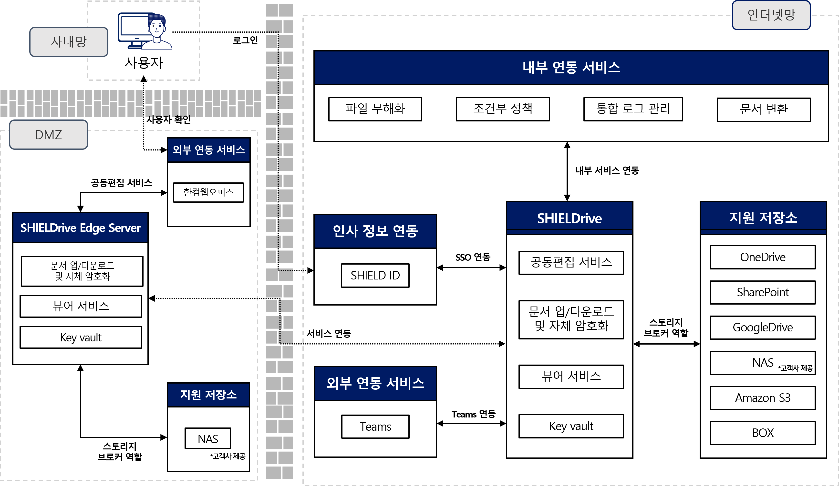 Edge Server 아키텍처