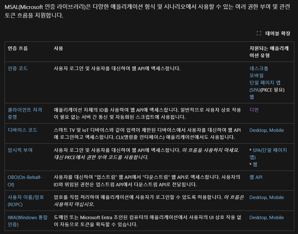 MSAL 인증 흐름 다이어그램