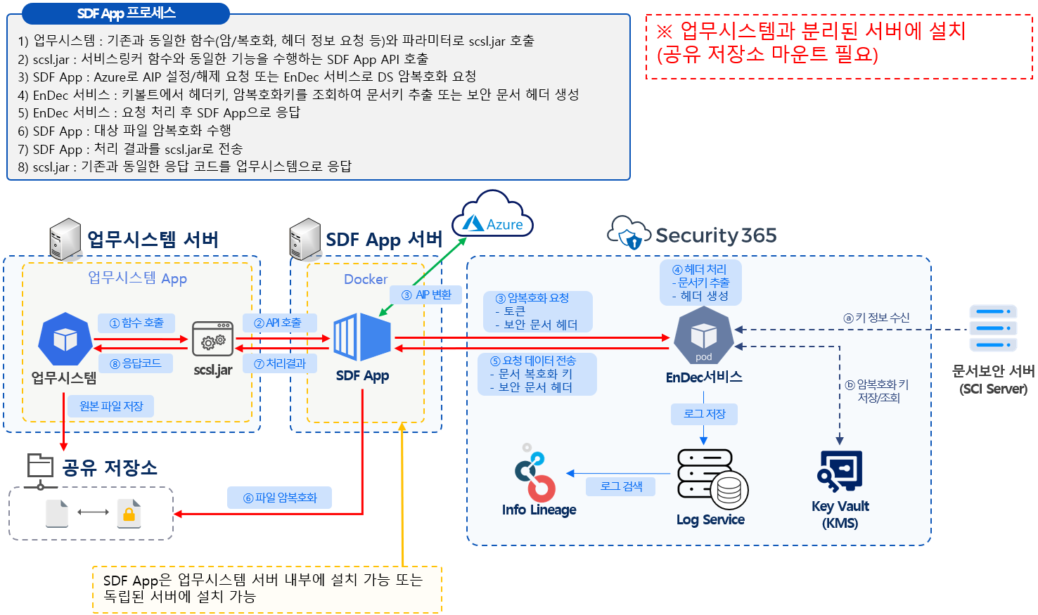 sdf_app_service_architecture