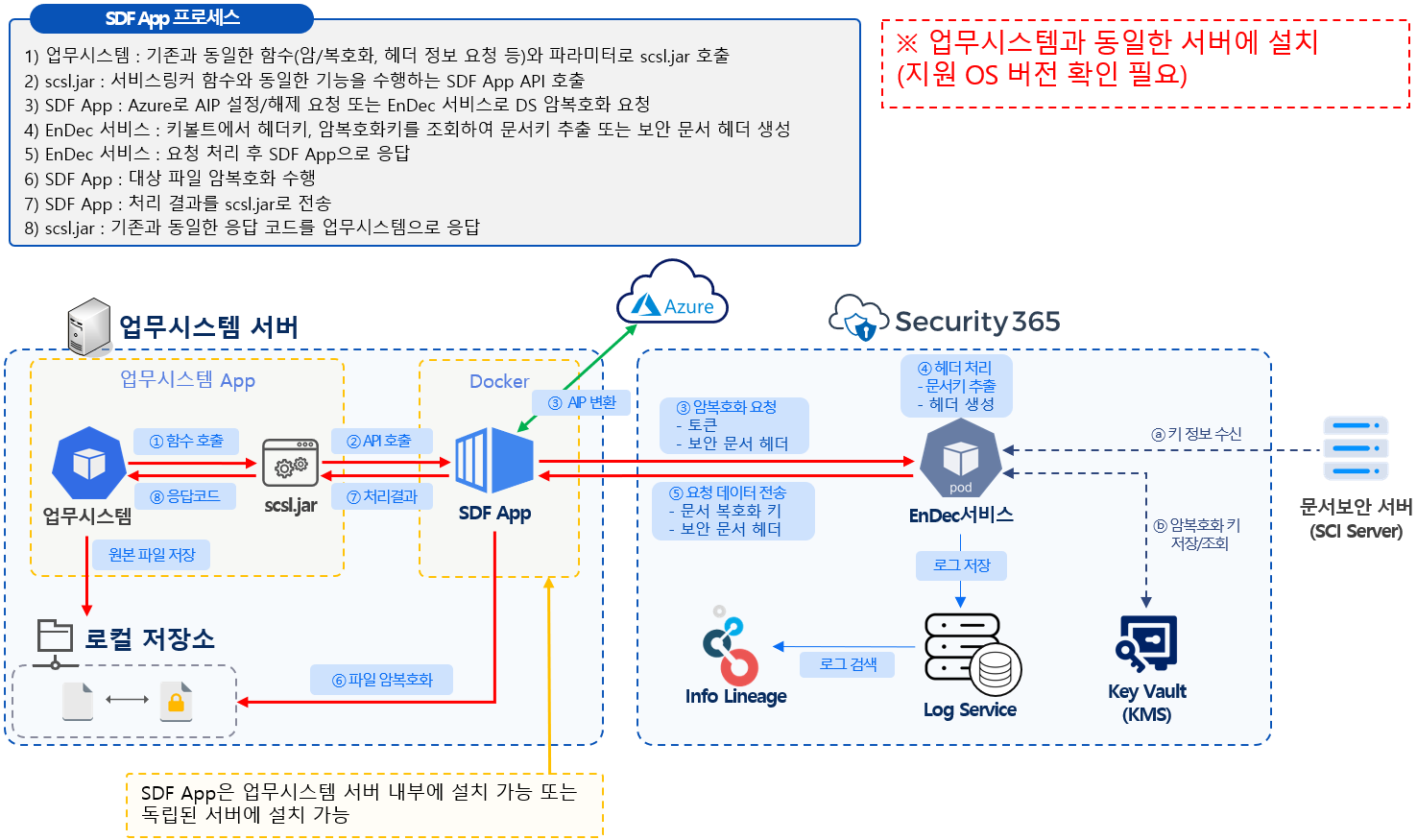 sdf_app_service_architecture
