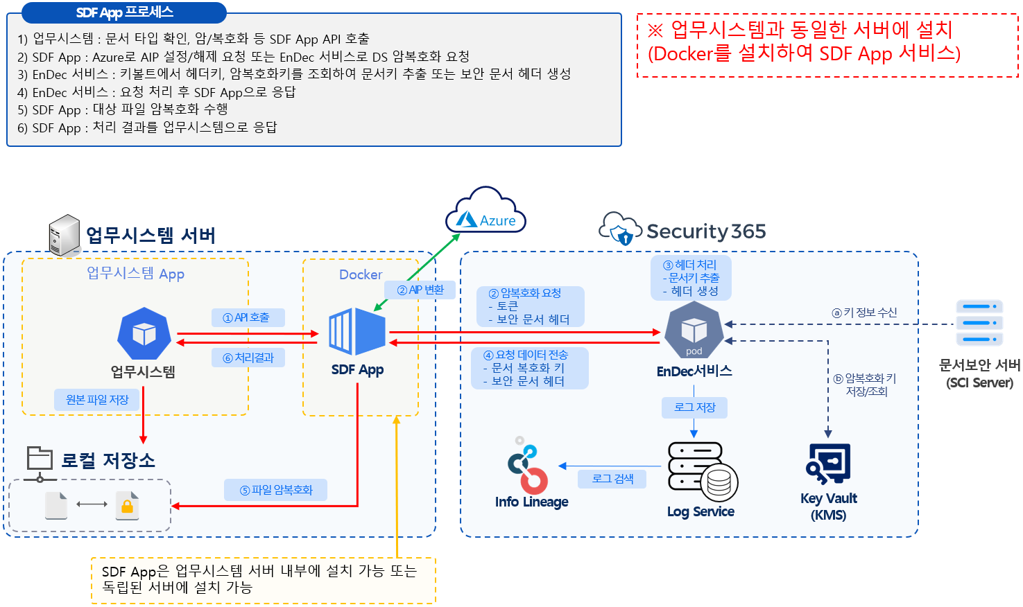 sdf_app_service_architecture