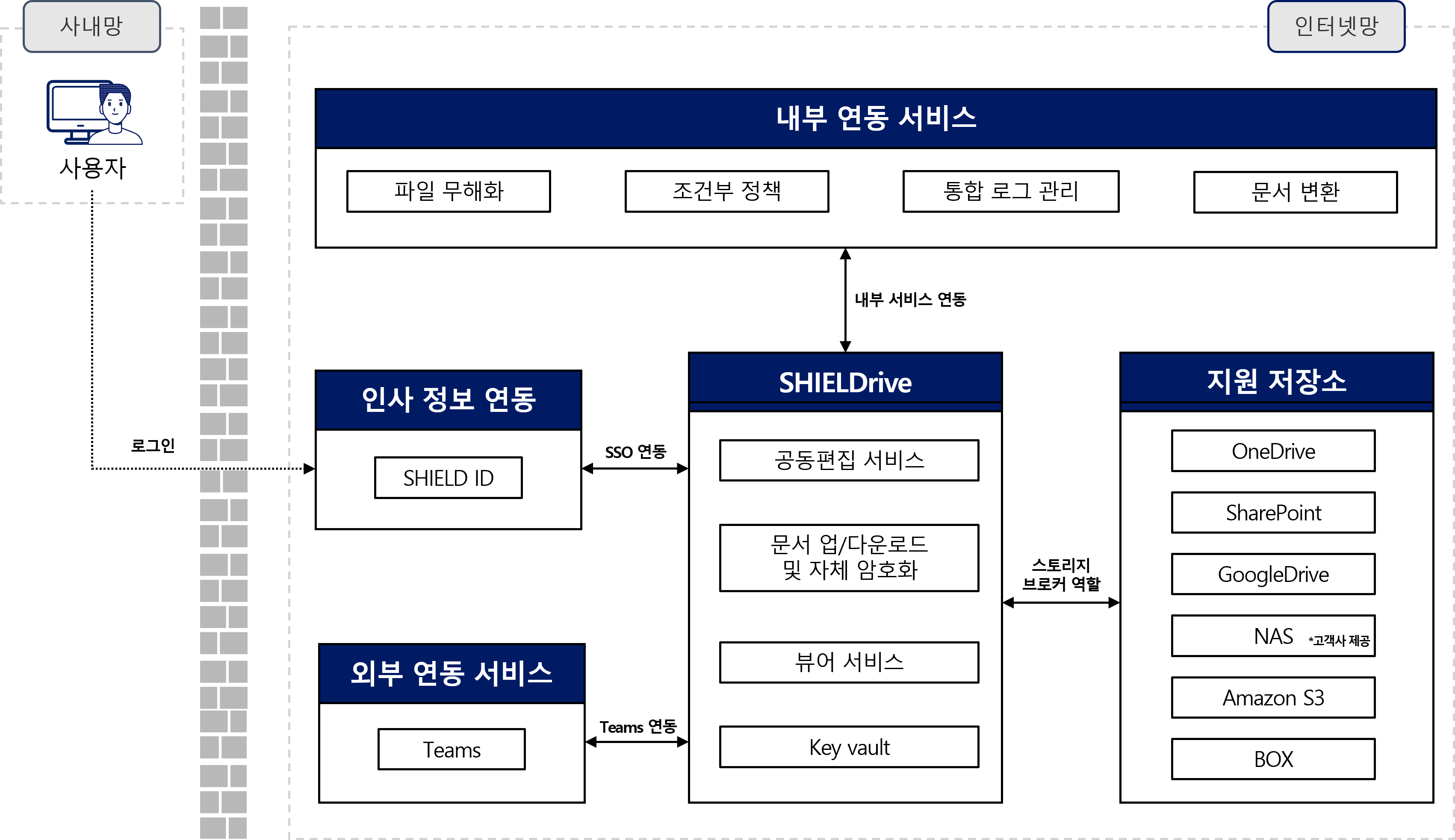 Cloud 아키텍처