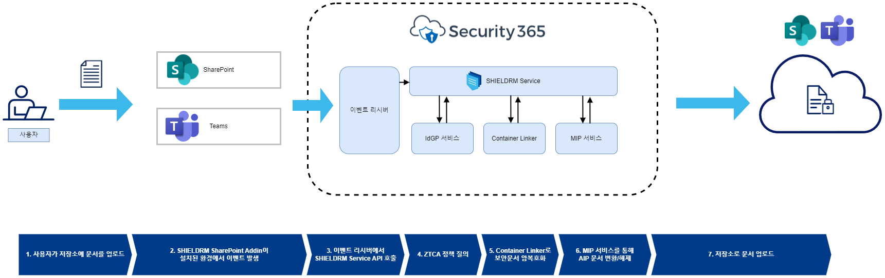 SHIELDRM 개념도